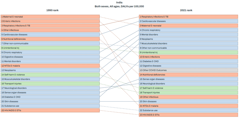 Disease Burden