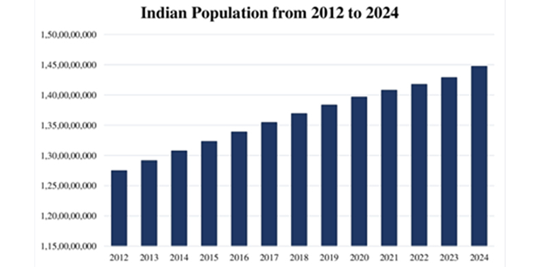 Population Growth